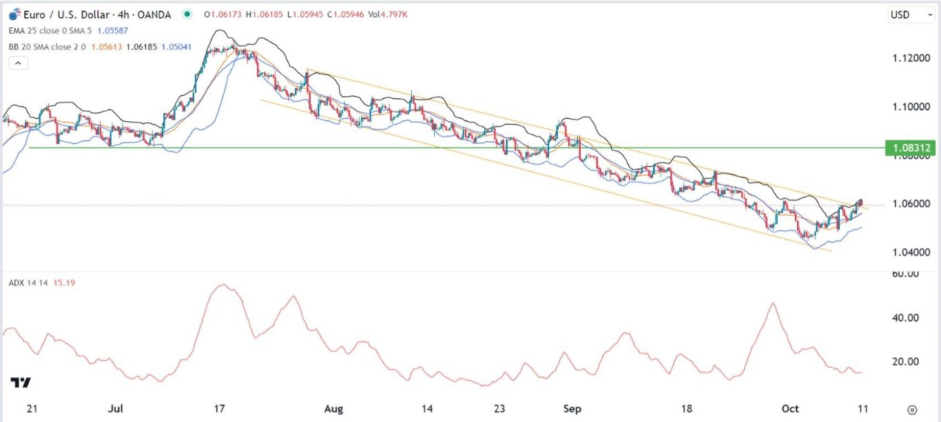 الرسم البياني اليومي لليورو مقابل الدولار الأمريكي
