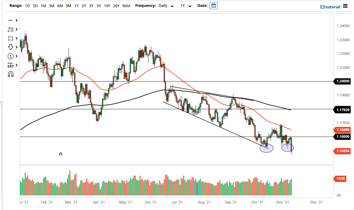 الرسم البياني اليومي لليورو مقابل الدولار الأمريكي الرسم البياني اليومي لليورو مقابل الدولار الأمريكي