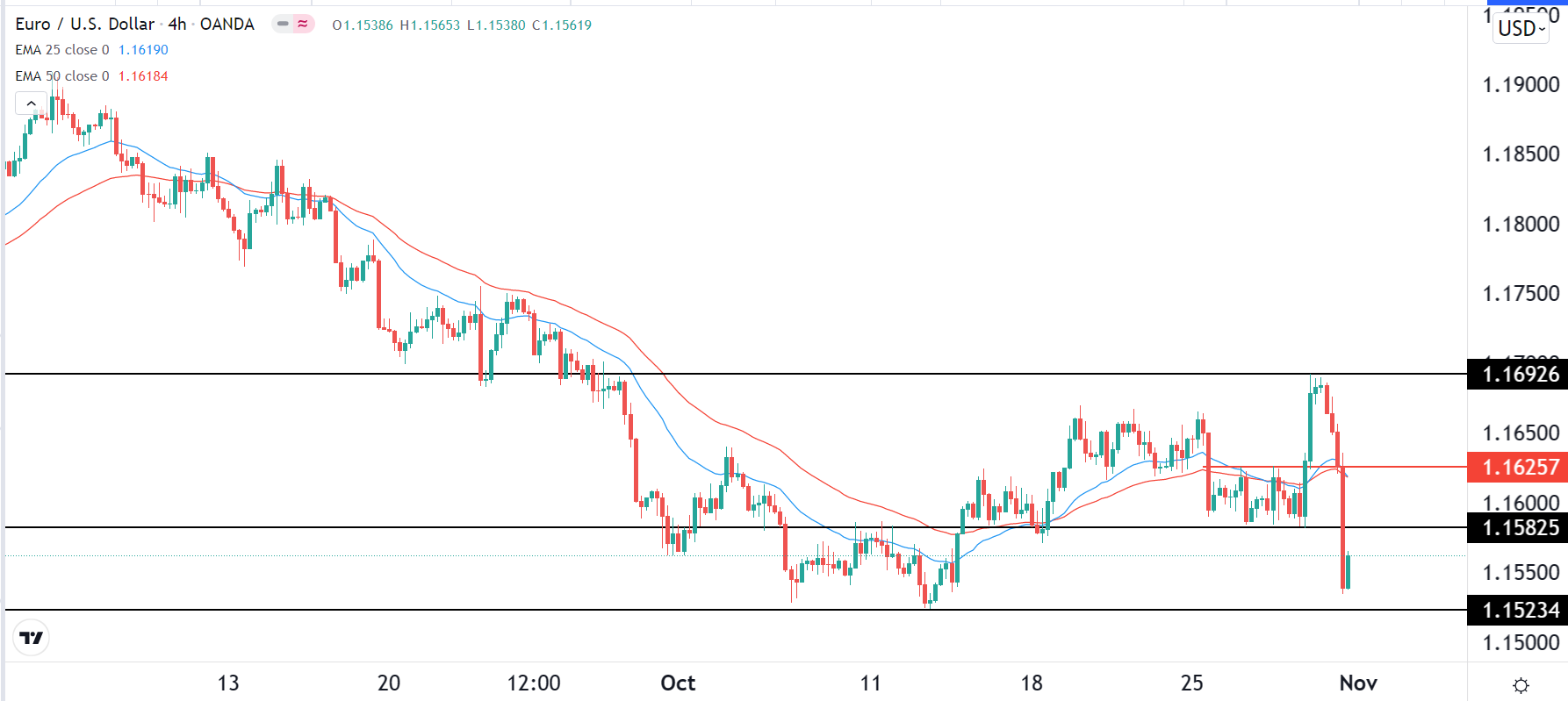 الرسم البياني اليومي لليورو مقابل الدولار الأمريكي الرسم البياني اليومي لليورو مقابل الدولار الأمريكي