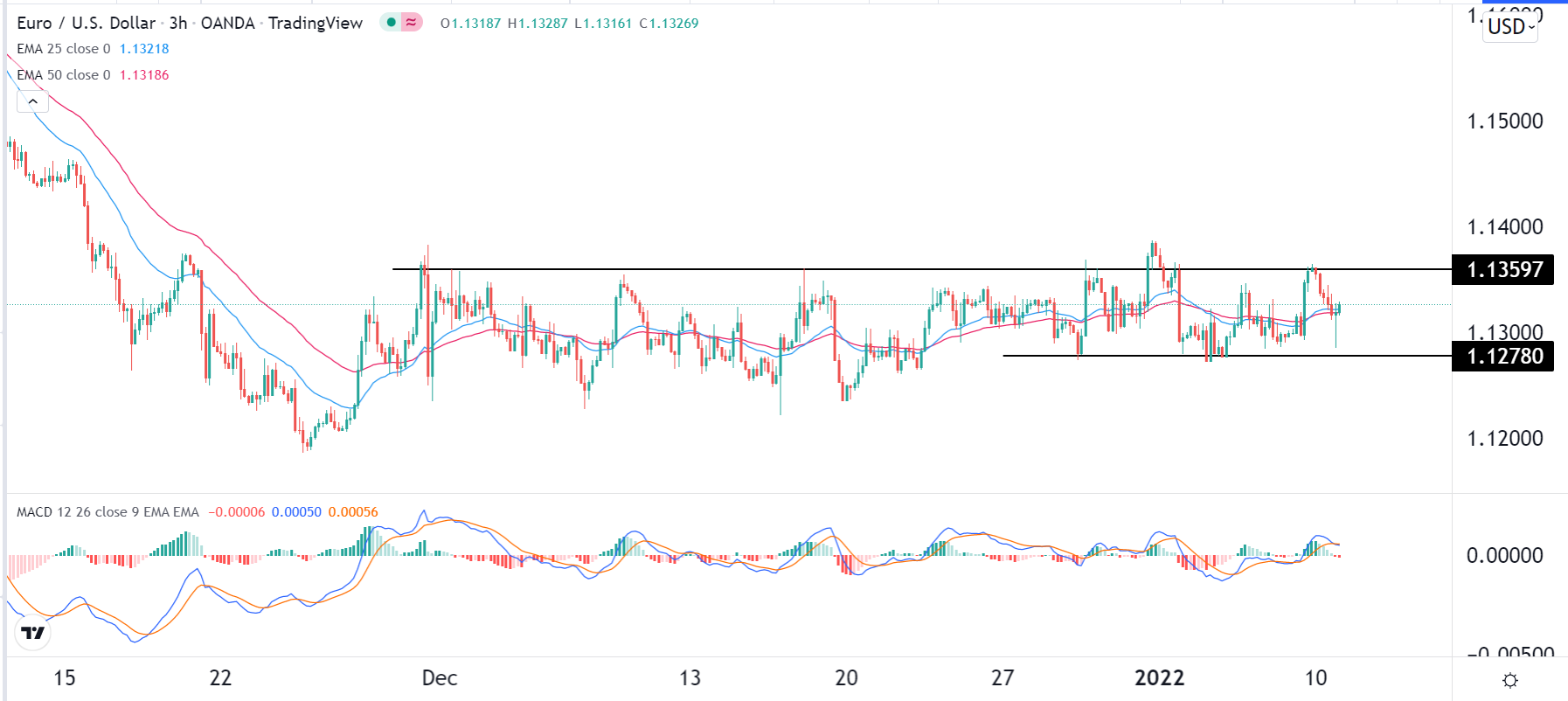 الرسم البياني اليومي لليورو مقابل الدولار الأمريكي