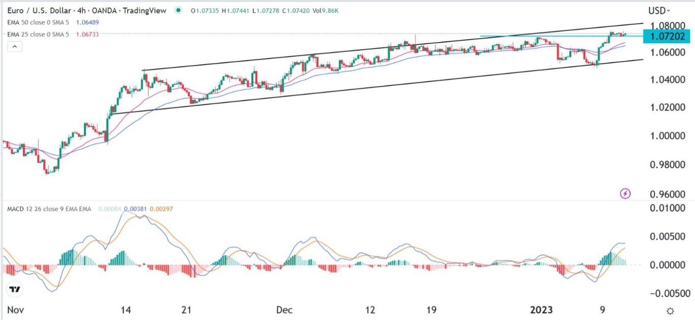 الرسم البياني اليومي لليورو مقابل الدولار الأمريكي الرسم البياني اليومي لليورو مقابل الدولار الأمريكي