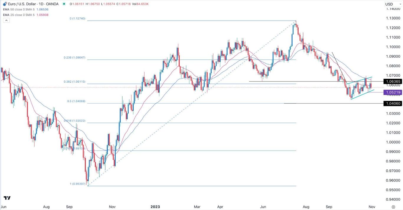 الرسم البياني اليومي لليورو مقابل الدولار الأمريكي