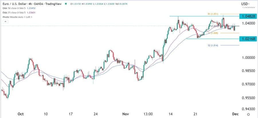 الرسم البياني اليومي لليورو مقابل الدولار الأمريكي الرسم البياني اليومي لليورو مقابل الدولار الأمريكي