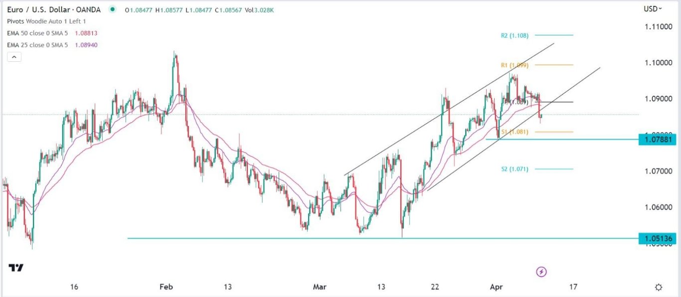 الرسم البياني لـ 4 ساعات لتداول زوج العملات اليورو/الدولار الأمريكي الرسم البياني لـ 4 ساعات لتداول زوج العملات اليورو/الدولار الأمريكي