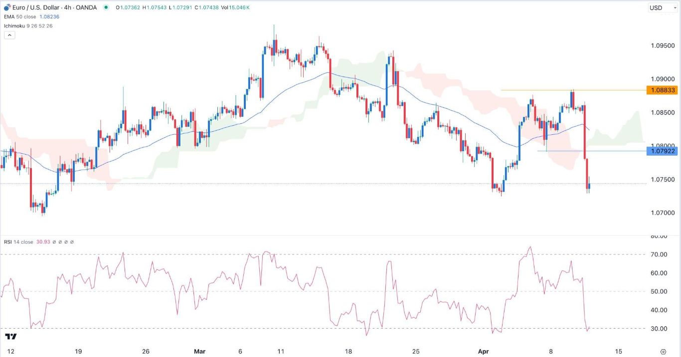 الرسم البياني اليومي لليورو مقابل الدولار الأمريكي