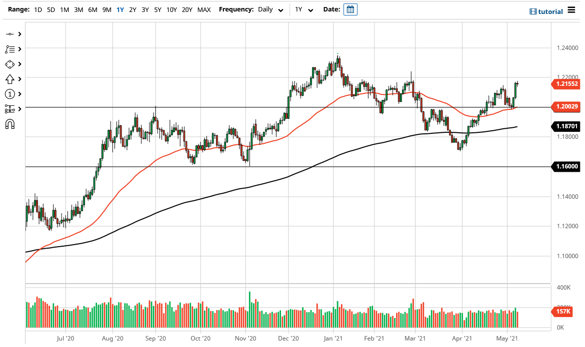الرسم البياني اليومي لليورو مقابل الدولار الأمريكي الرسم البياني اليومي لليورو مقابل الدولار الأمريكي