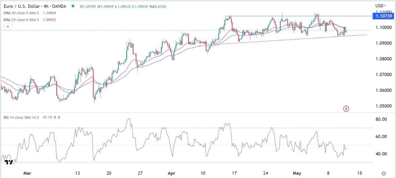الرسم البياني اليومي لليورو مقابل الدولار الأمريكي الرسم البياني اليومي لليورو مقابل الدولار الأمريكي