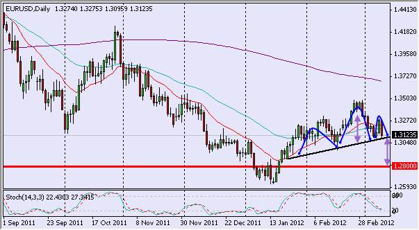 EUR/USD Daily 3/12/12 EUR/USD Daily 3/12/12