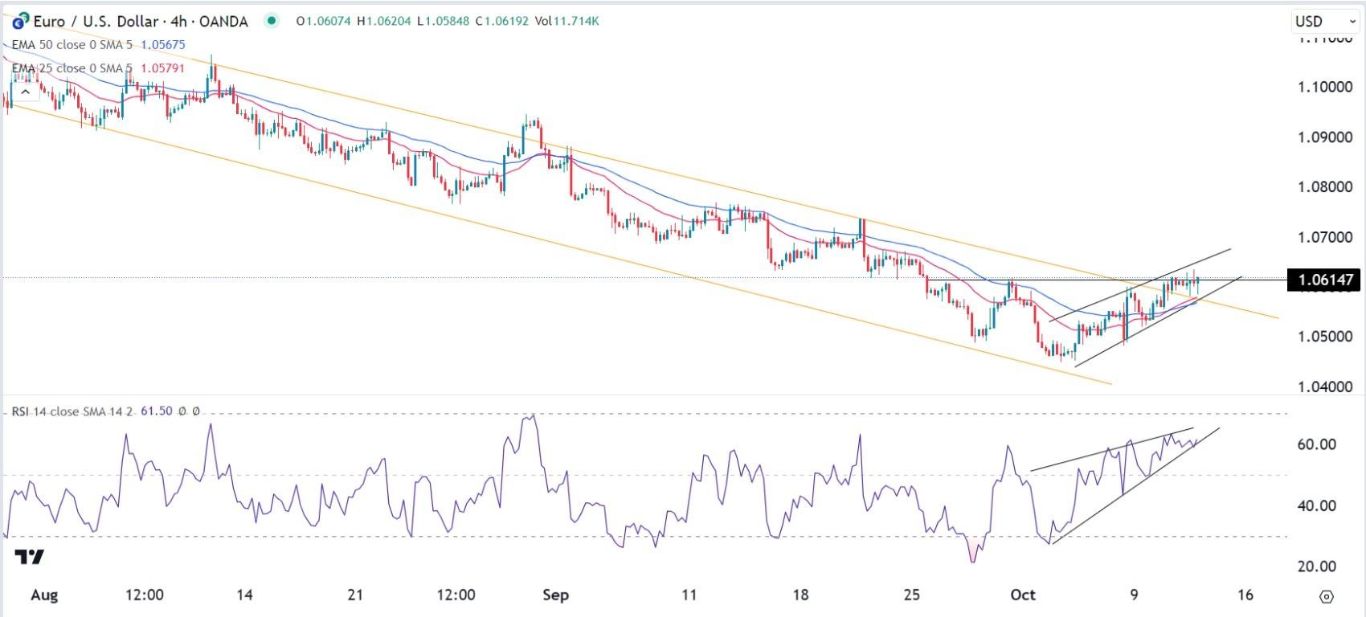 الرسم البياني اليومي لليورو مقابل الدولار الأمريكي