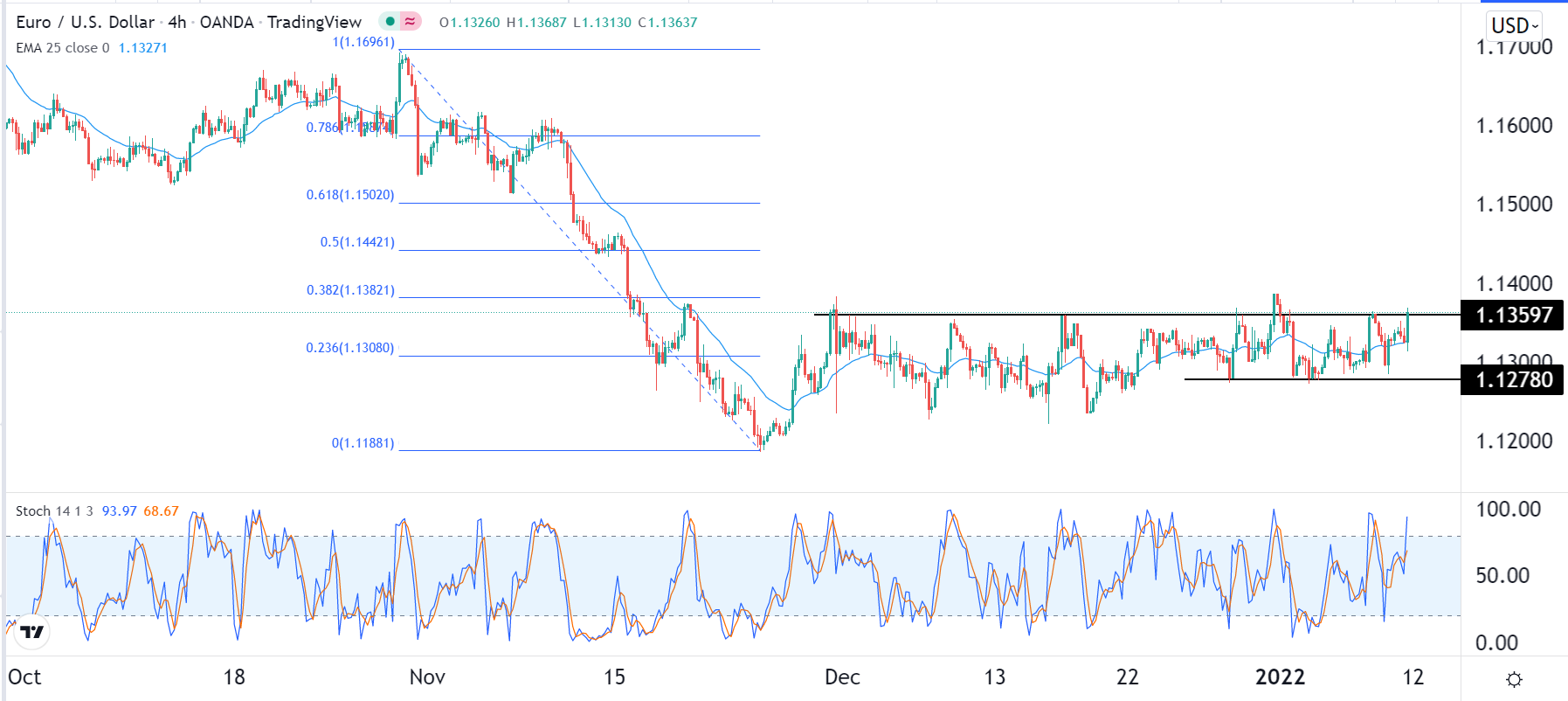 الرسم البياني اليومي لليورو مقابل الدولار الأمريكي الرسم البياني اليومي لليورو مقابل الدولار الأمريكي