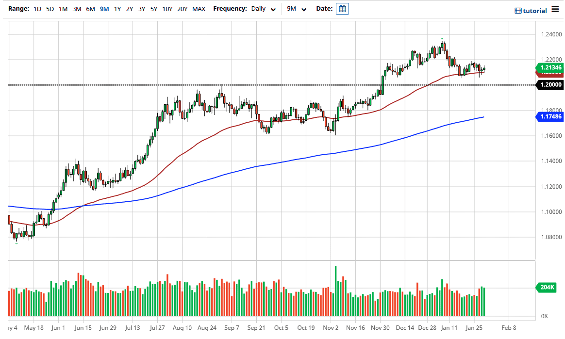 الرسم البياني اليومي لليورو مقابل الدولار الامريكي