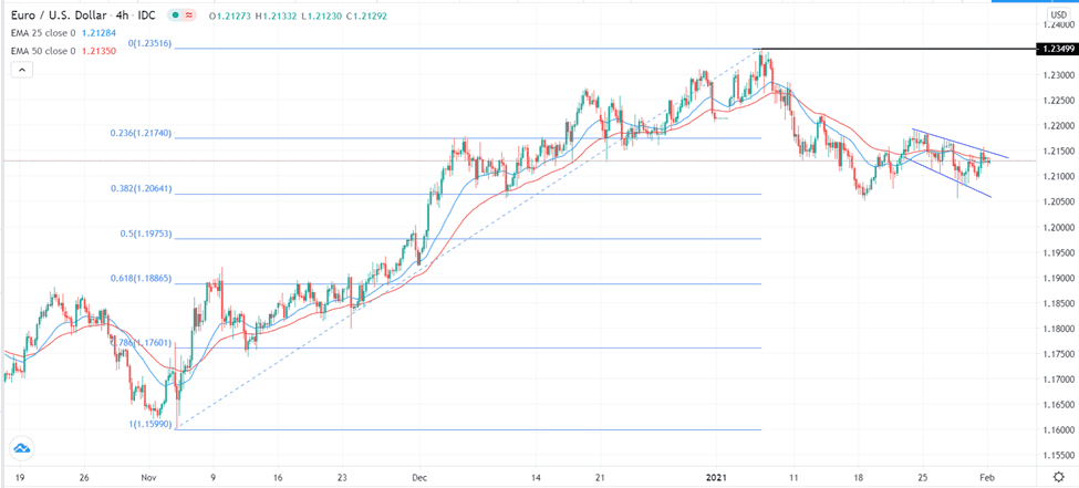 الرسم البياني اليومي لليورو مقابل الدولار الامريكي