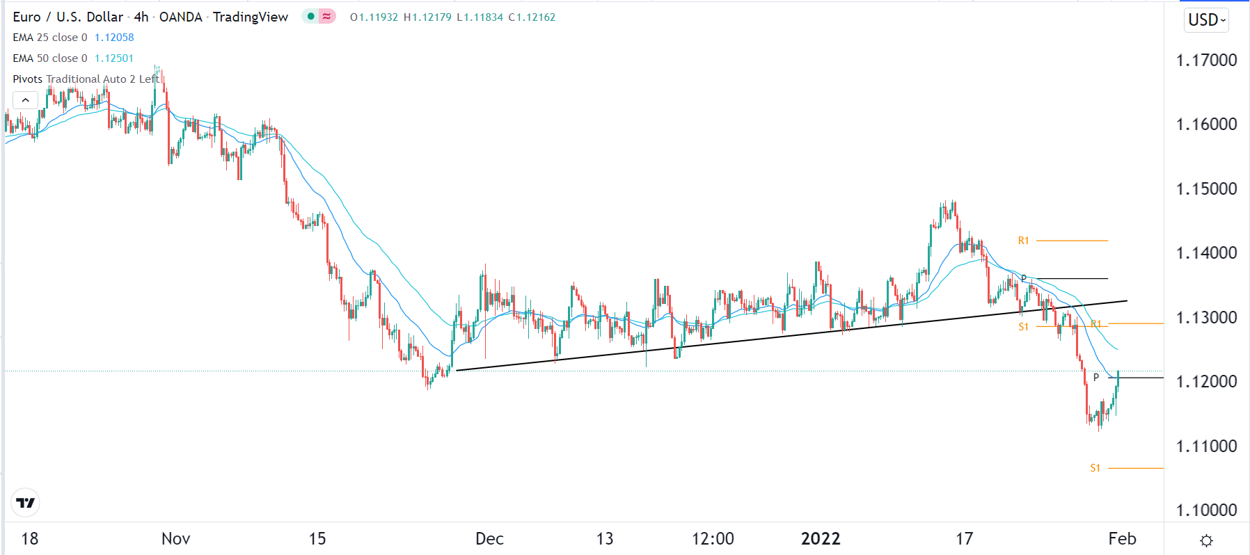 الرسم البياني اليومي لليورو مقابل الدولار الأمريكي
