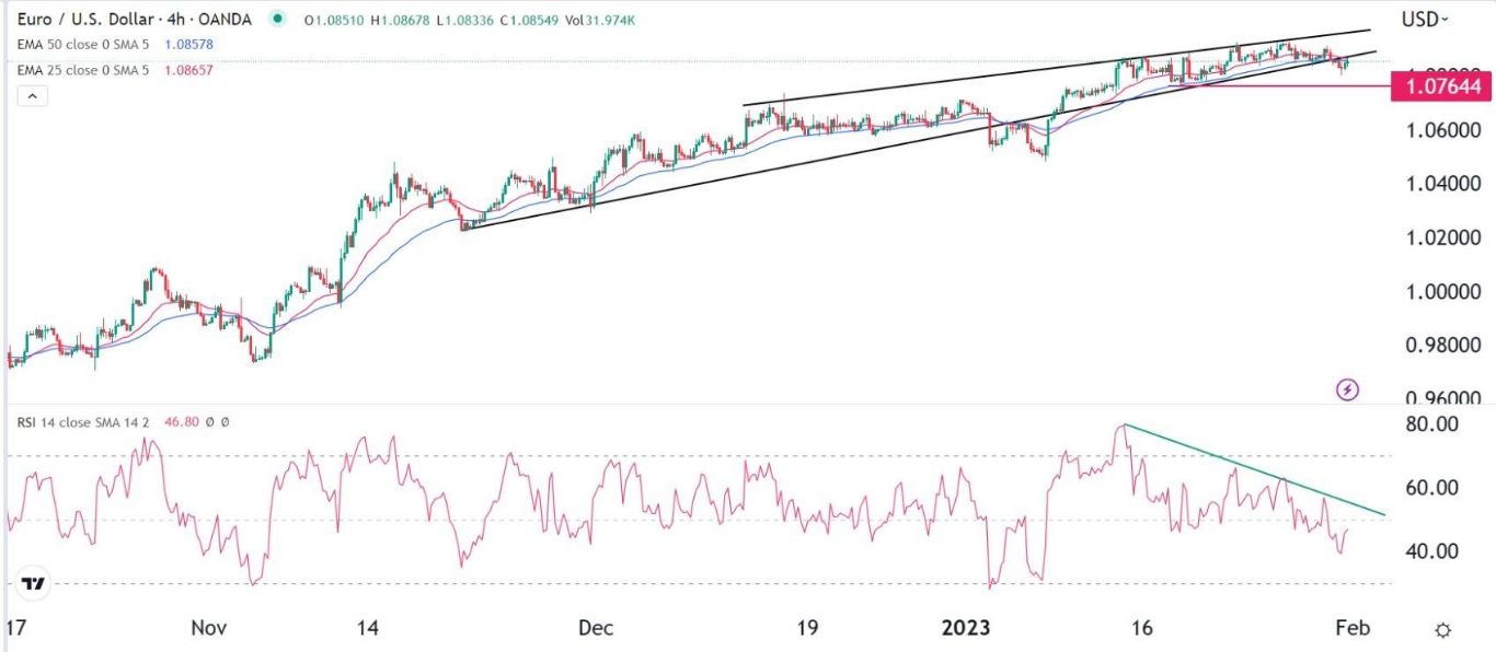 الرسم البياني اليومي لليورو مقابل الدولار الأمريكي الرسم البياني اليومي لليورو مقابل الدولار الأمريكي