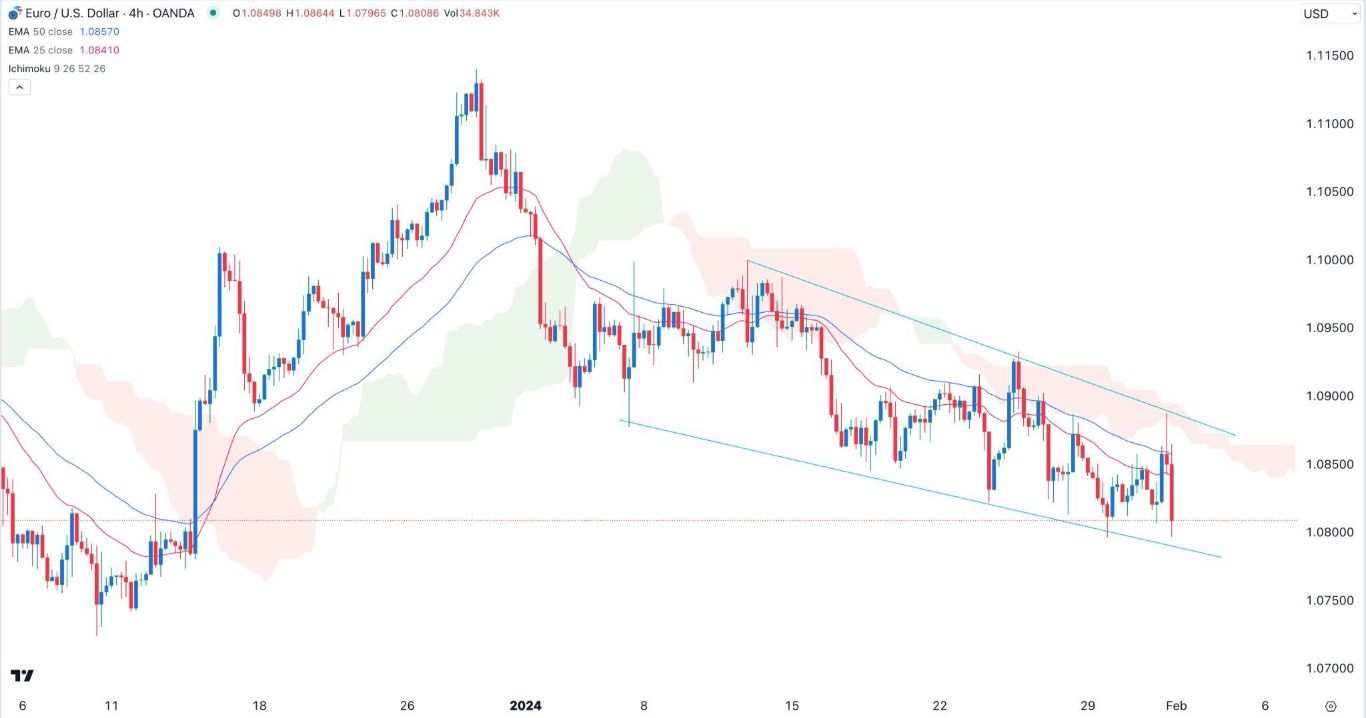 الرسم البياني اليومي لليورو مقابل الدولار الأمريكي