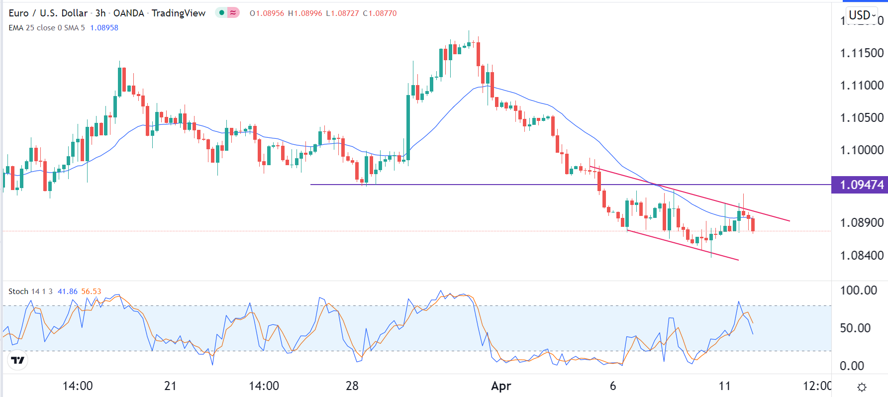 الرسم البياني اليومي لليورو مقابل الدولار الأمريكي الرسم البياني اليومي لليورو مقابل الدولار الأمريكي