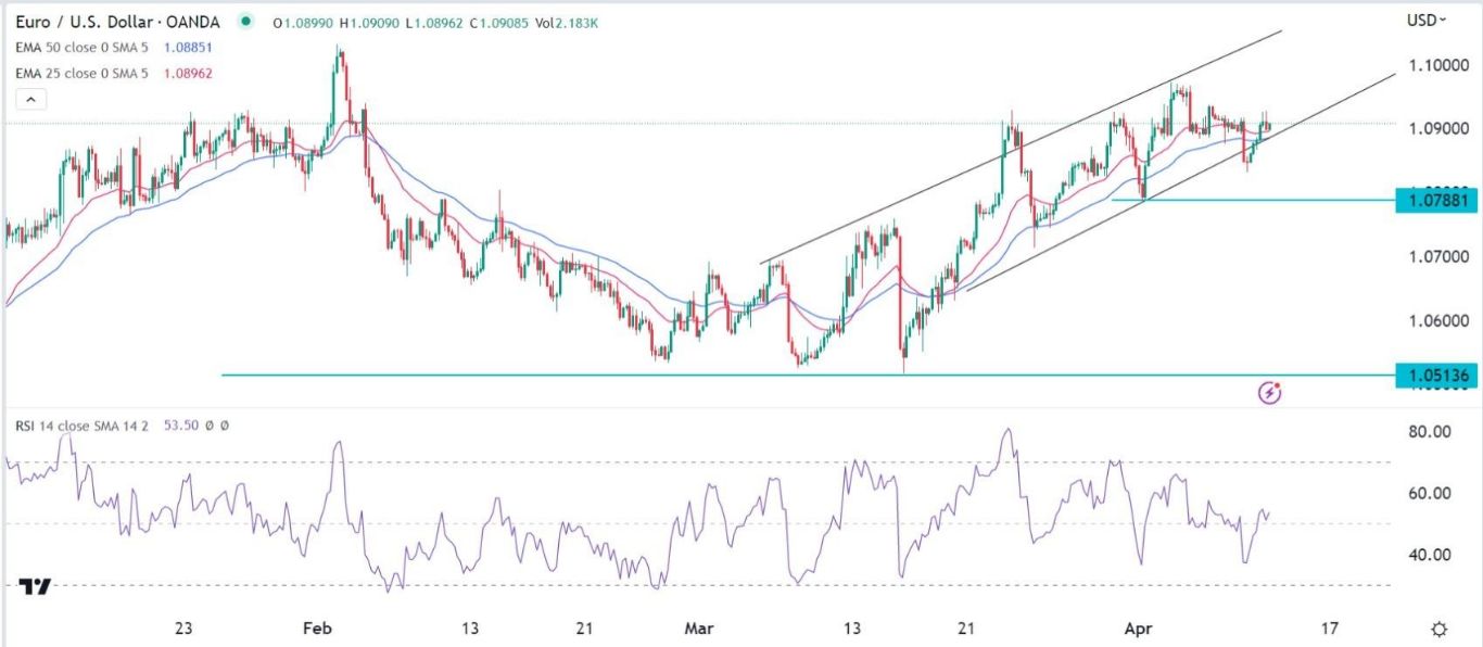 الرسم البياني اليومي لليورو مقابل الدولار الأمريكي الرسم البياني اليومي لليورو مقابل الدولار الأمريكي