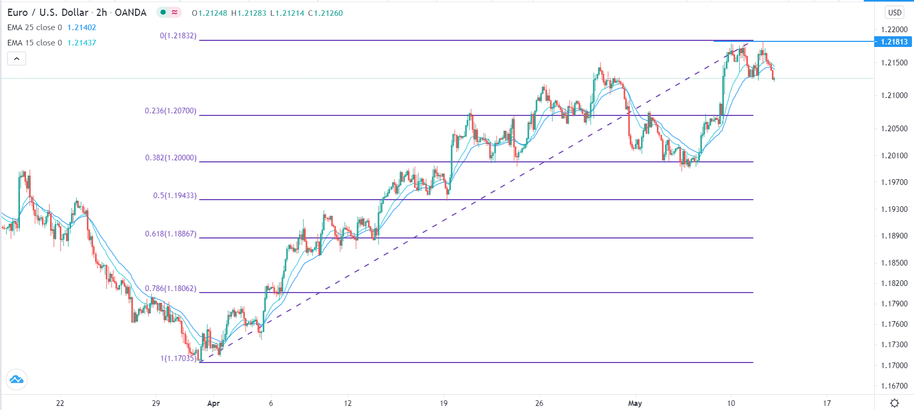 الرسم البياني اليومي لليورو مقابل الدولار الأمريكي الرسم البياني اليومي لليورو مقابل الدولار الأمريكي