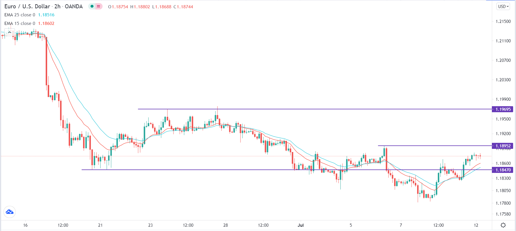الرسم البياني اليومي لليورو مقابل الدولار الأمريكي الرسم البياني اليومي لليورو مقابل الدولار الأمريكي
