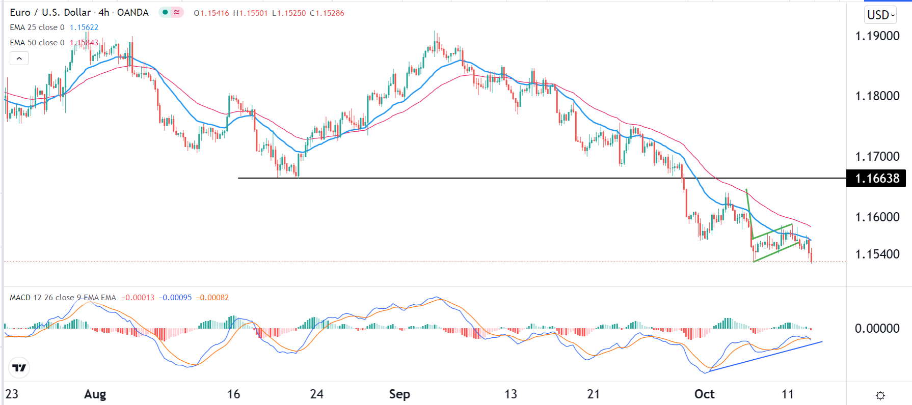 الرسم البياني اليومي لليورو مقابل الدولار الأمريكي