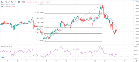 الرسم البياني اليومي لليورو مقابل الدولار الامريكي الرسم البياني اليومي لليورو مقابل الدولار الامريكي