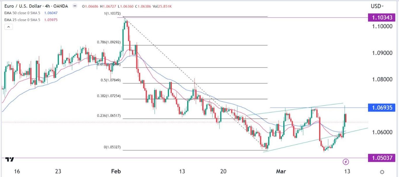 الرسم البياني اليومي لليورو مقابل الدولار الأمريكي