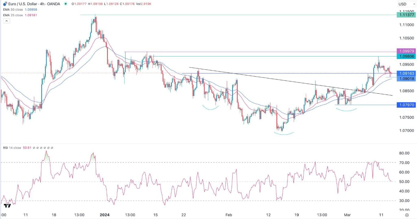 الرسم البياني اليومي لليورو مقابل الدولار الأمريكي