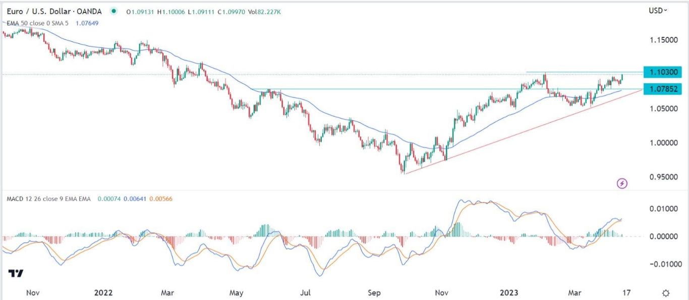 الرسم البياني اليومي لليورو مقابل الدولار الأمريكي الرسم البياني اليومي لليورو مقابل الدولار الأمريكي