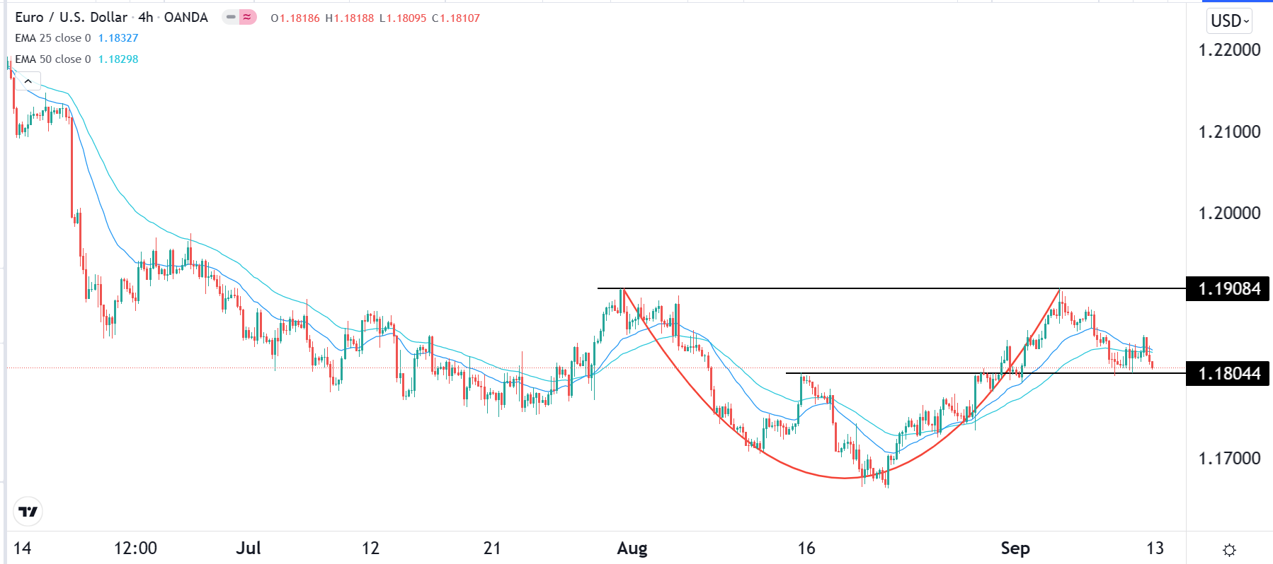الرسم البياني اليومي لليورو مقابل الدولار الأمريكي الرسم البياني اليومي لليورو مقابل الدولار الأمريكي