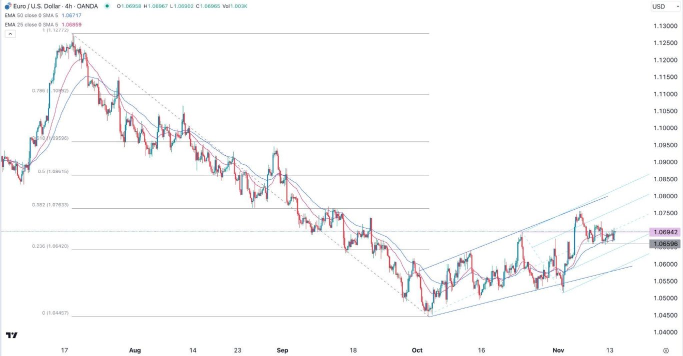 الرسم البياني اليومي لليورو مقابل الدولار الأمريكي