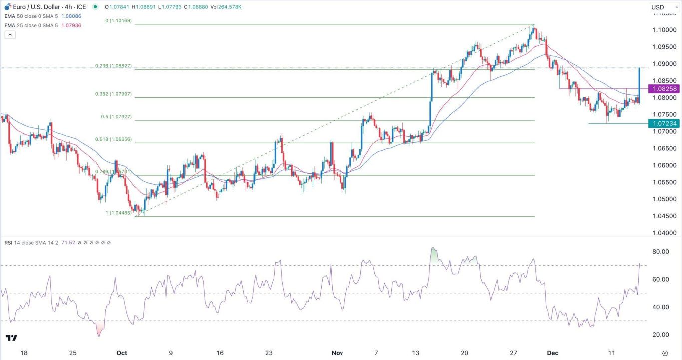 الرسم البياني اليومي لليورو مقابل الدولار الأمريكي