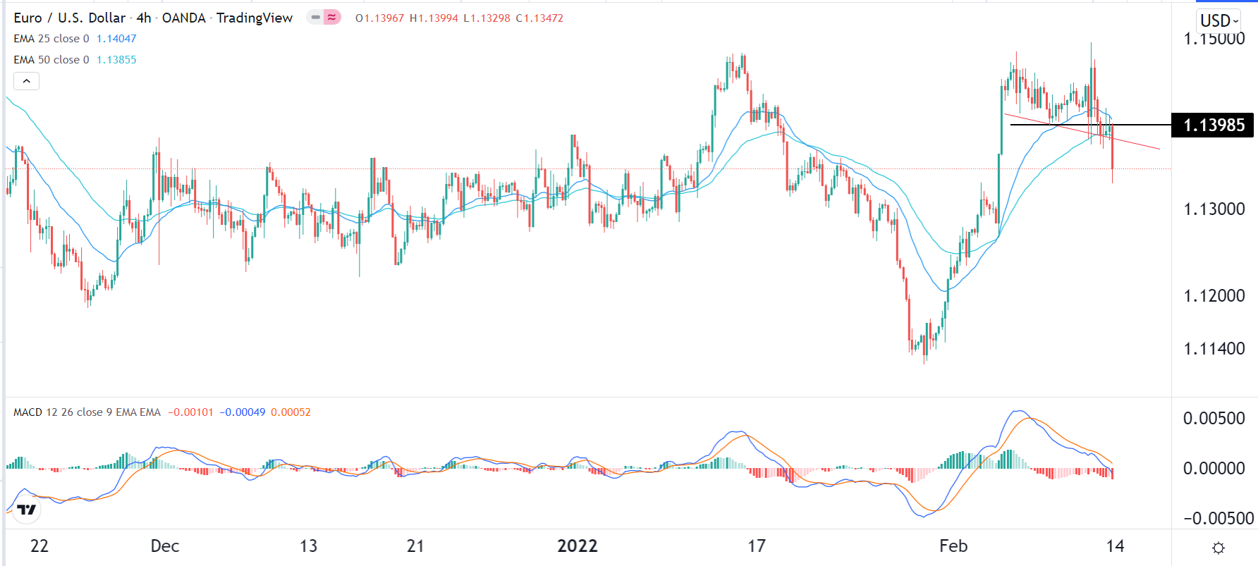 الرسم البياني اليومي لليورو مقابل الدولار الأمريكي