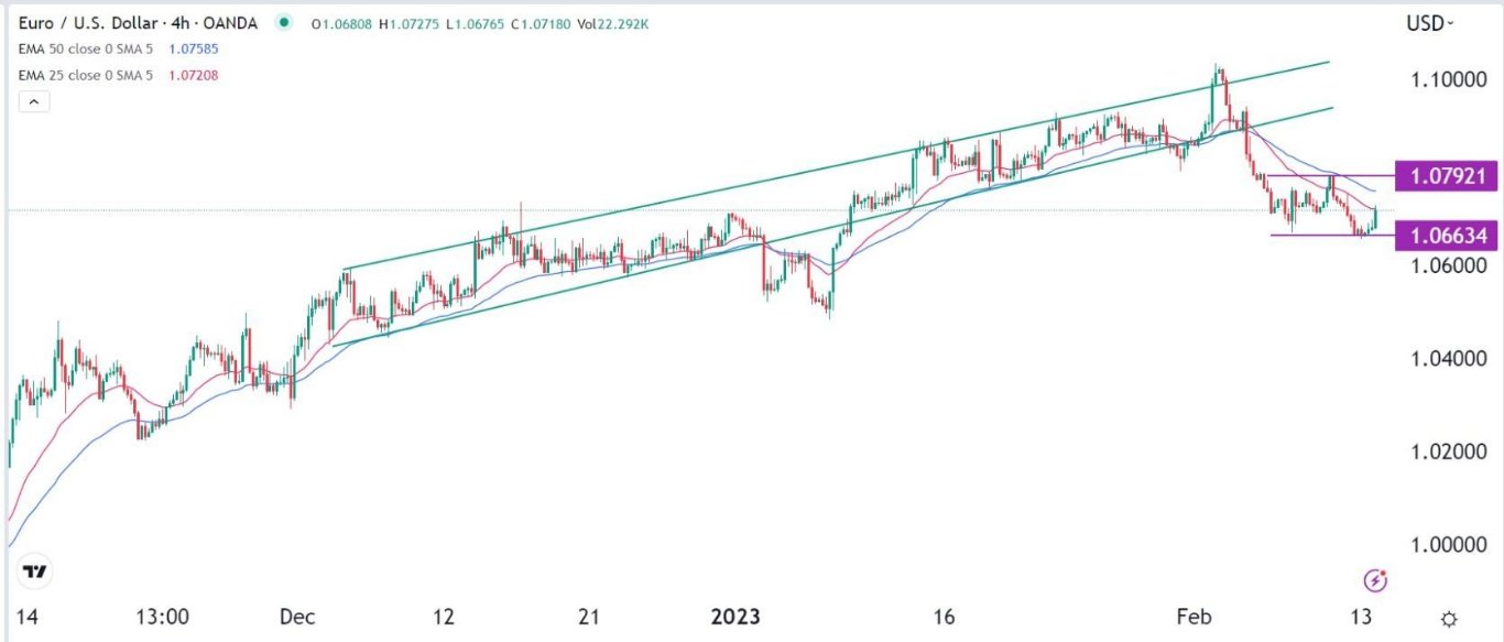 الرسم البياني اليومي لليورو مقابل الدولار الأمريكي الرسم البياني اليومي لليورو مقابل الدولار الأمريكي