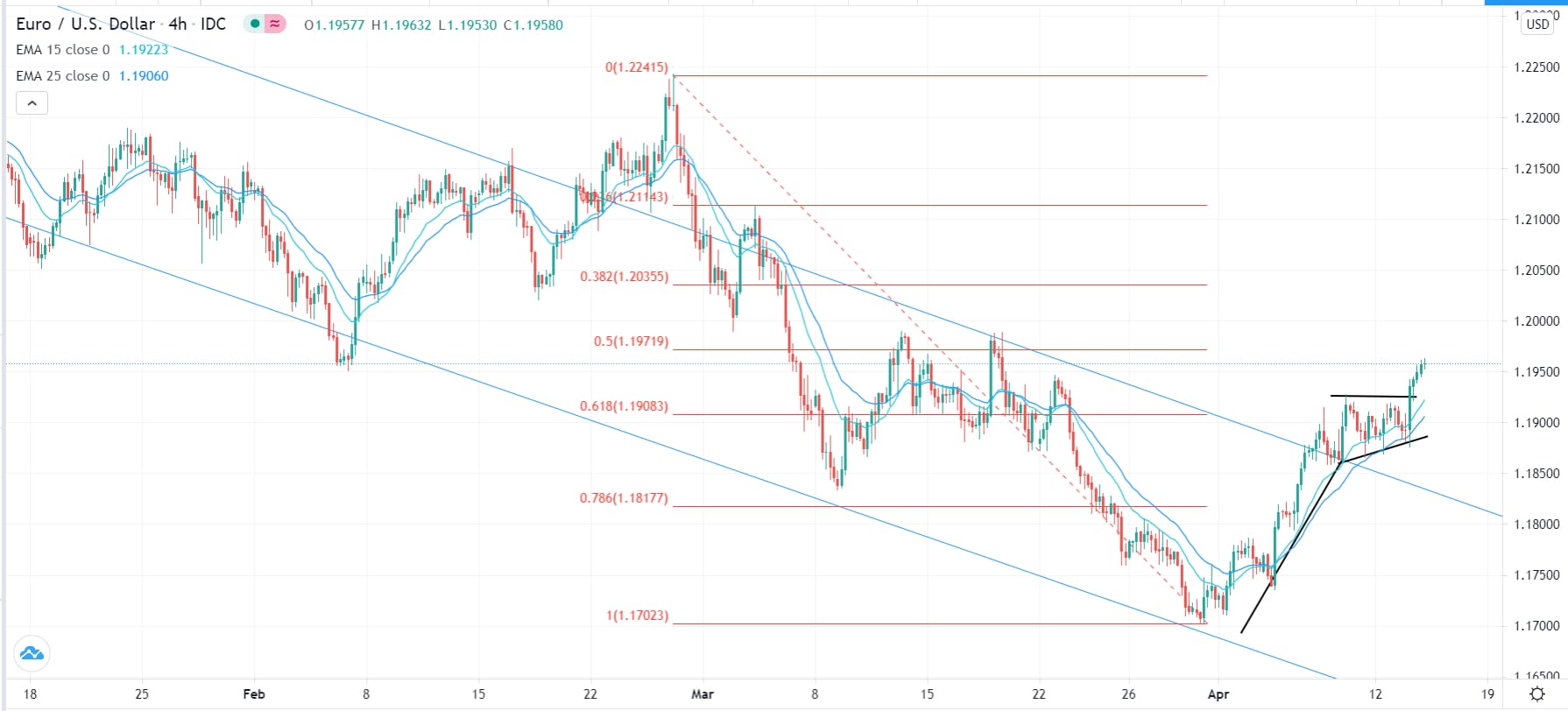 الرسم البياني اليومي لليورو مقابل الدولار الأمريكي الرسم البياني اليومي لليورو مقابل الدولار الأمريكي