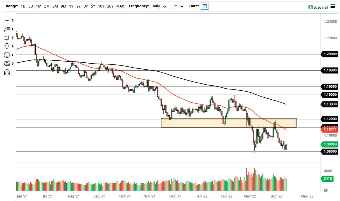 الرسم البياني اليومي لليورو مقابل الدولار الأمريكي الرسم البياني اليومي لليورو مقابل الدولار الأمريكي