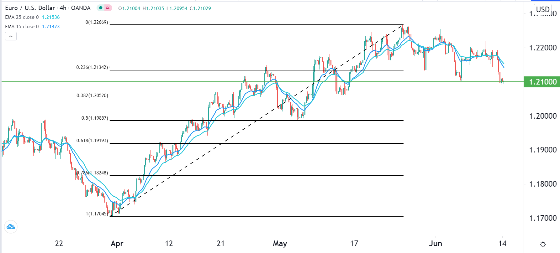 الرسم البياني اليومي لليورو مقابل الدولار الأمريكي الرسم البياني اليومي لليورو مقابل الدولار الأمريكي