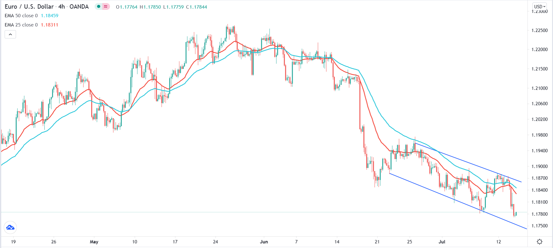 الرسم البياني اليومي لليورو مقابل الدولار الأمريكي الرسم البياني اليومي لليورو مقابل الدولار الأمريكي