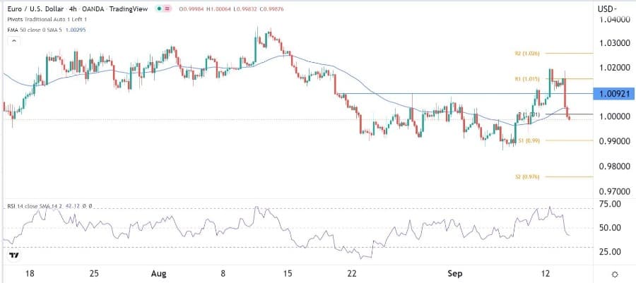 الرسم البياني اليومي لليورو مقابل الدولار الأمريكي الرسم البياني اليومي لليورو مقابل الدولار الأمريكي