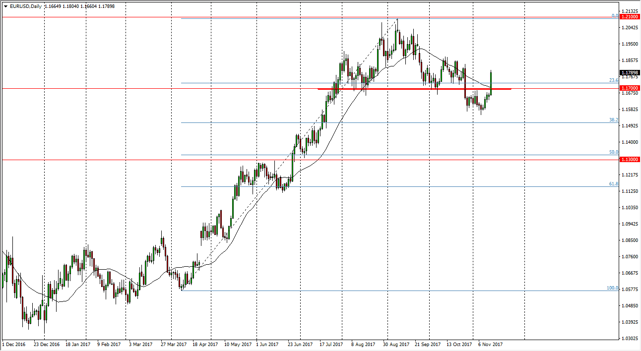 Segnali EUR/USD Segnali EUR/USD