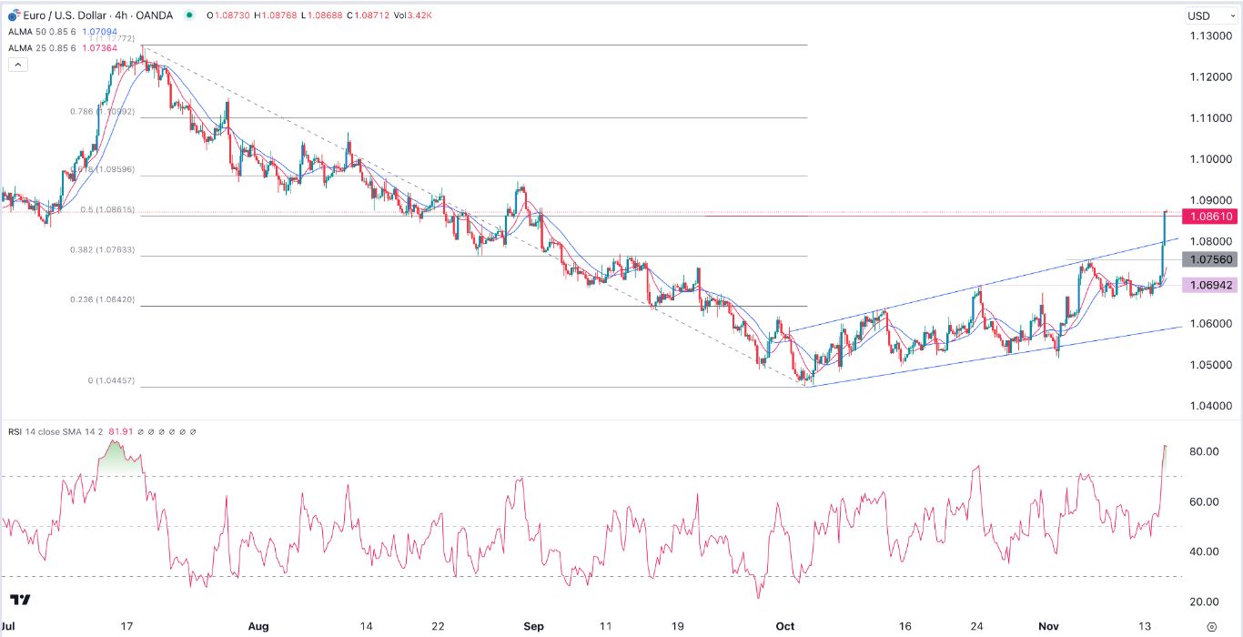 الرسم البياني اليومي لليورو مقابل الدولار الأمريكي