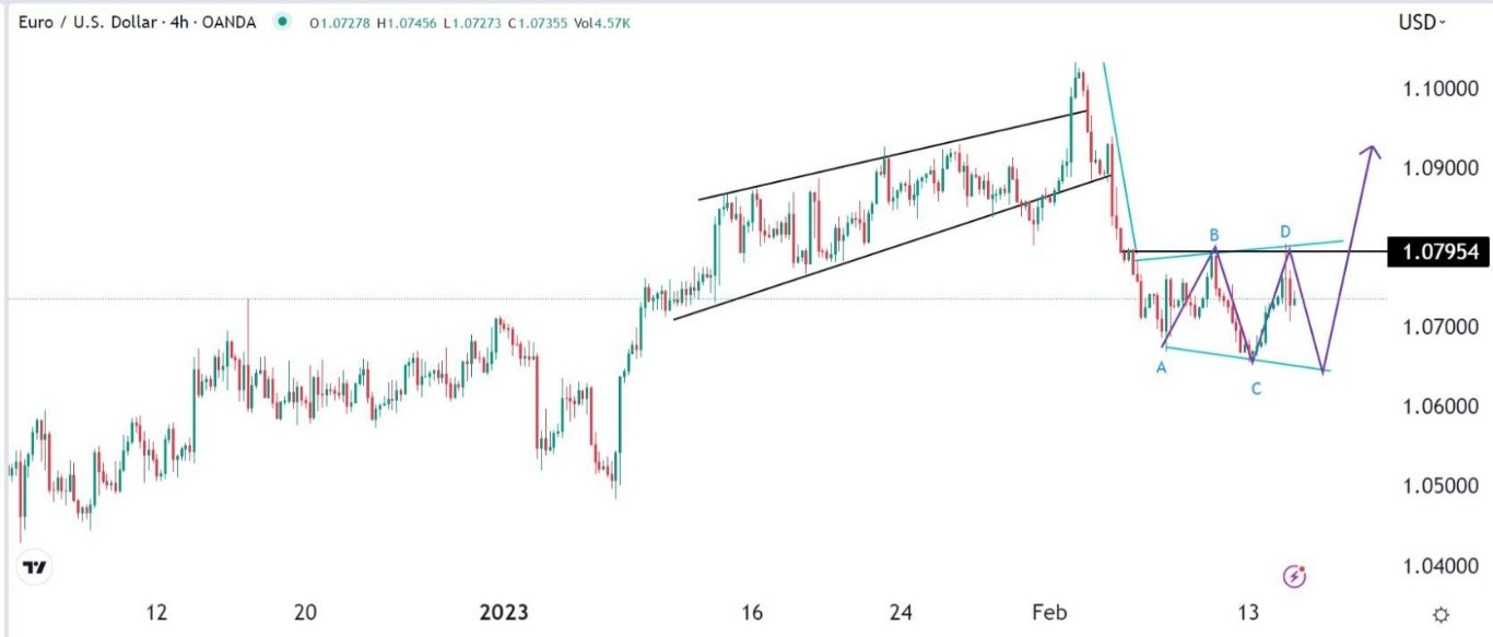 الرسم البياني اليومي لليورو مقابل الدولار الأمريكي