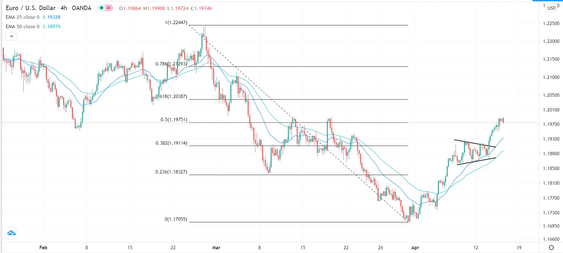الرسم البياني اليومي لليورو مقابل الدولار الأمريكي الرسم البياني اليومي لليورو مقابل الدولار الأمريكي