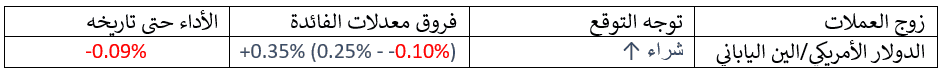 جدول الين الياباني مقابل الدولار الامريكي جدول الين الياباني مقابل الدولار الامريكي