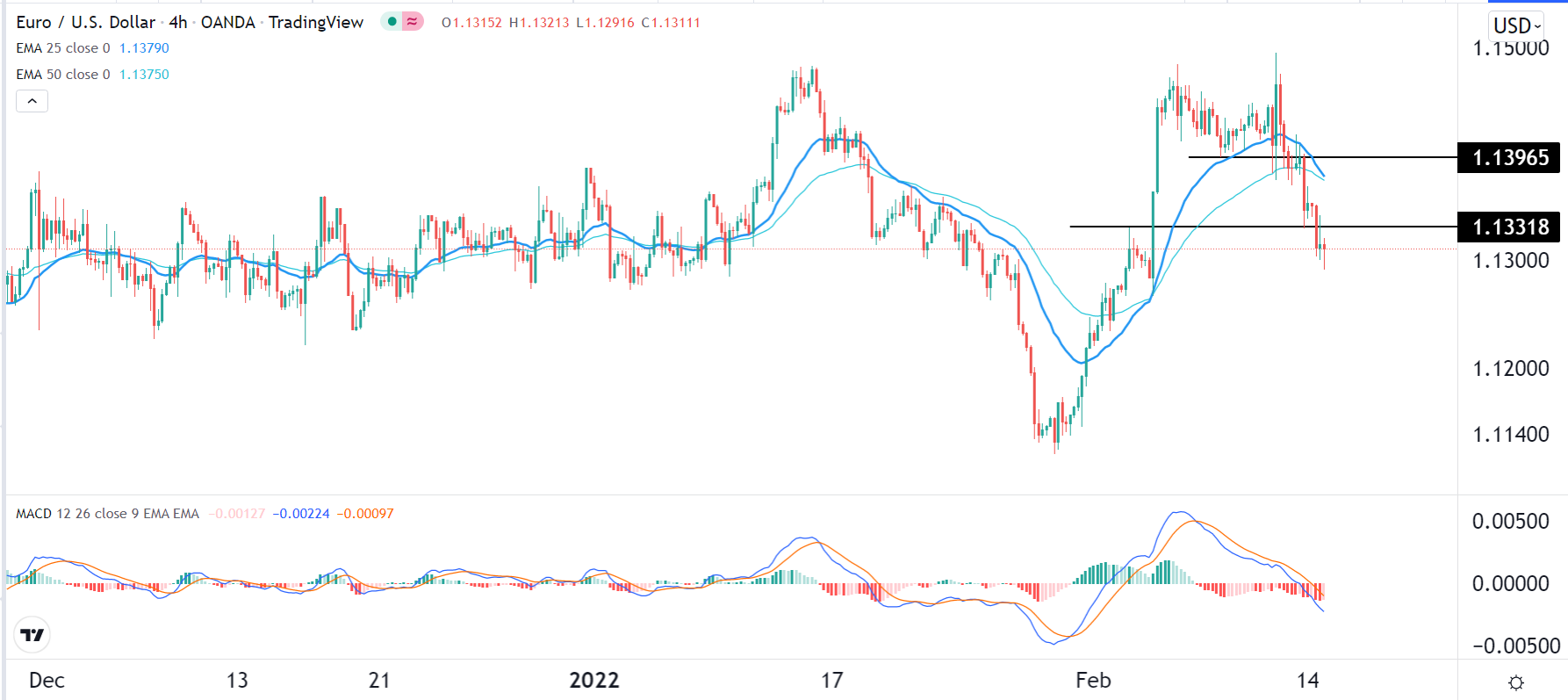 الرسم البياني اليومي لليورو مقابل الدولار الأمريكي