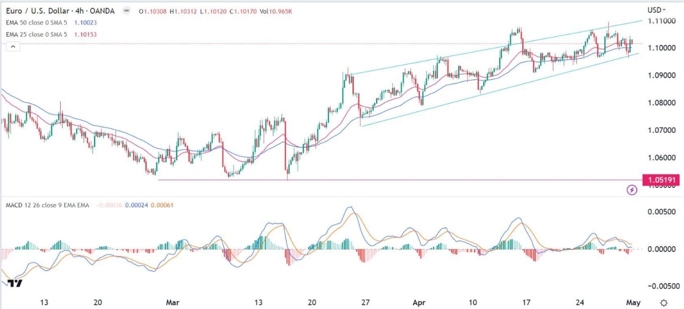 الرسم البياني اليومي لليورو مقابل الدولار الأمريكي الرسم البياني اليومي لليورو مقابل الدولار الأمريكي