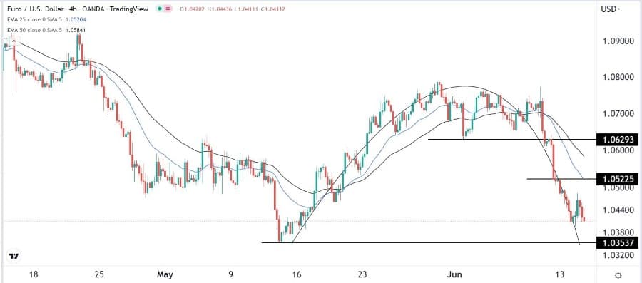 الرسم البياني اليومي لليورو مقابل الدولار الأمريكي الرسم البياني اليومي لليورو مقابل الدولار الأمريكي