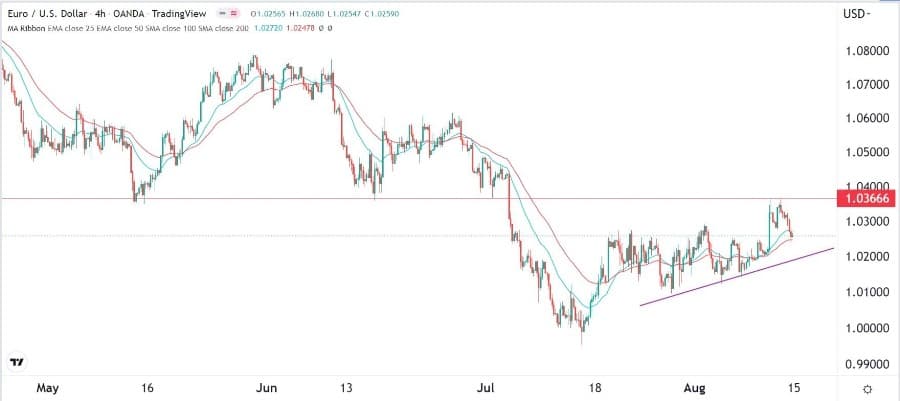 الرسم البياني اليومي لليورو مقابل الدولار الأمريكي الرسم البياني اليومي لليورو مقابل الدولار الأمريكي