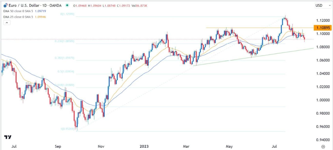 الرسم البياني اليومي لليورو مقابل الدولار الأمريكي الرسم البياني اليومي لليورو مقابل الدولار الأمريكي