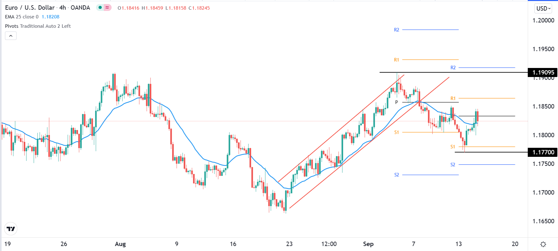 الرسم البياني اليومي لليورو مقابل الدولار الأمريكي الرسم البياني اليومي لليورو مقابل الدولار الأمريكي