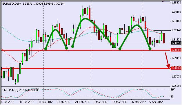 EUR/USD Daily 4/16/12 EUR/USD Daily 4/16/12